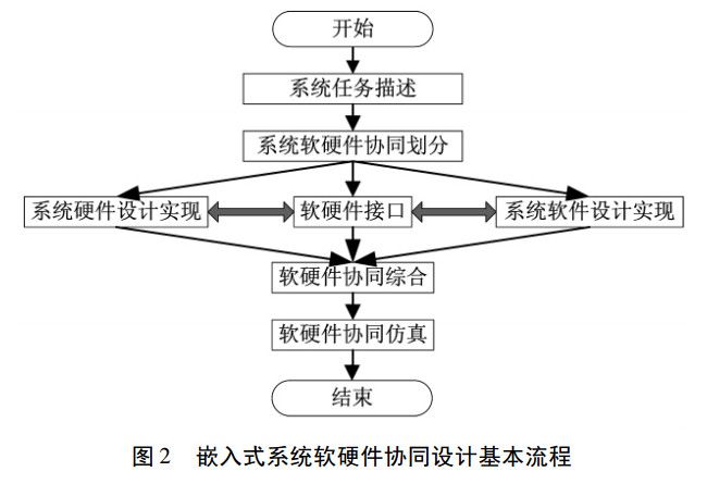 嵌入式系統軟硬件協同設計流程 嵌入式系統軟硬件協同設計流程
