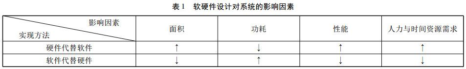 軟硬件設計對系統的影響因素 軟硬件設計對系統的影響因素
