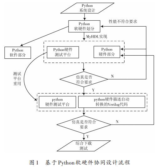 Python軟硬件協(xié)同設(shè)計流程 Python軟硬件協(xié)同設(shè)計流程