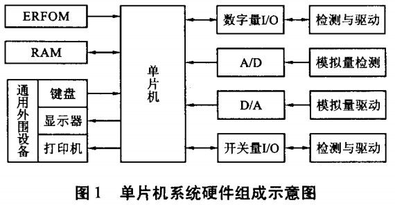 圖1 單片機(jī)系統(tǒng)硬件組成示意圖 圖1 單片機(jī)系統(tǒng)硬件組成示意圖