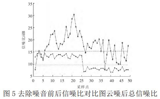 圖 5 去除噪音前后信噪比對(duì)比圖云噪后總信噪比