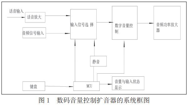 圖 1 數(shù)碼音量控制擴音器的系統(tǒng)框圖 圖 1 數(shù)碼音量控制擴音器的系統(tǒng)框圖