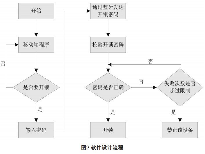 圖2 智能門禁軟件設(shè)計流程 圖2 智能門禁軟件設(shè)計流程