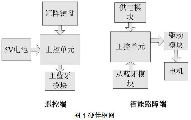 圖 1 智能路障系統(tǒng)硬件框圖 圖 1 智能路障系統(tǒng)硬件框圖