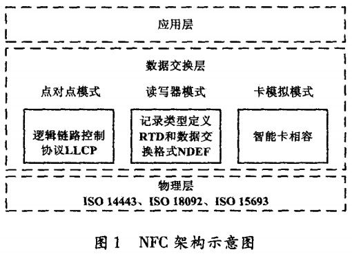 圖1 NFC架構(gòu)示意圖 圖1 NFC架構(gòu)示意圖