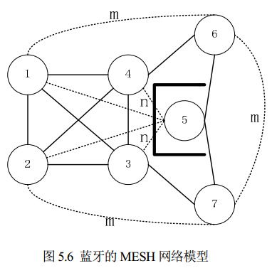 圖 5.6 藍牙的 MESH 網(wǎng)絡(luò)模型 圖 5.6 藍牙的 MESH 網(wǎng)絡(luò)模型