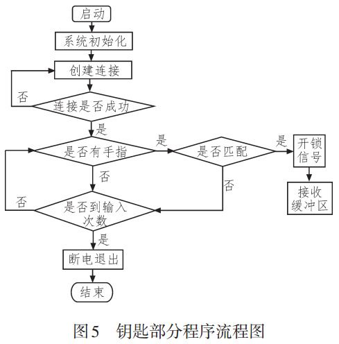 圖 5 智能車鎖鑰匙部分程序流程圖 圖 5 智能車鎖鑰匙部分程序流程圖