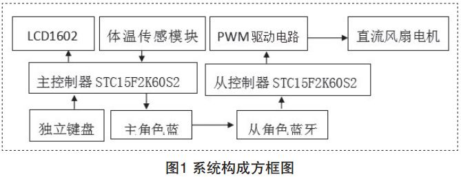 圖1 智能溫控風扇系統(tǒng)構(gòu)成方框圖 圖1 智能溫控風扇系統(tǒng)構(gòu)成方框圖
