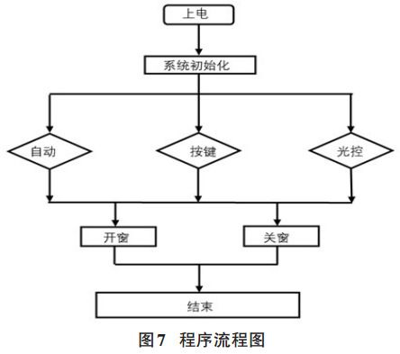 圖 7 智能窗簾控制系統(tǒng)程序流程圖 圖 7 智能窗簾控制系統(tǒng)程序流程圖