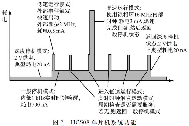 圖 2 HCS08 單片機(jī)系統(tǒng)功能 圖 2 HCS08 單片機(jī)系統(tǒng)功能