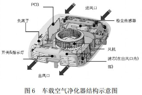 圖 6 車(chē)載空氣凈化器結(jié)構(gòu)示意圖