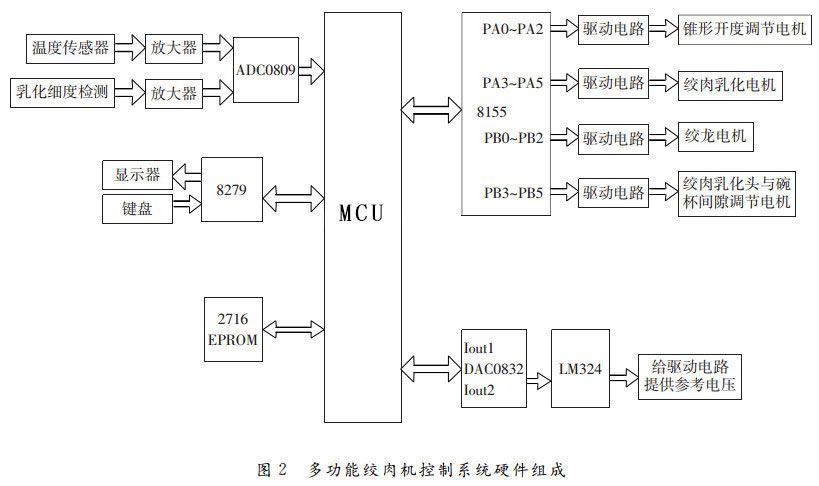 圖2-多功能絞肉機控制系統(tǒng)硬件組成