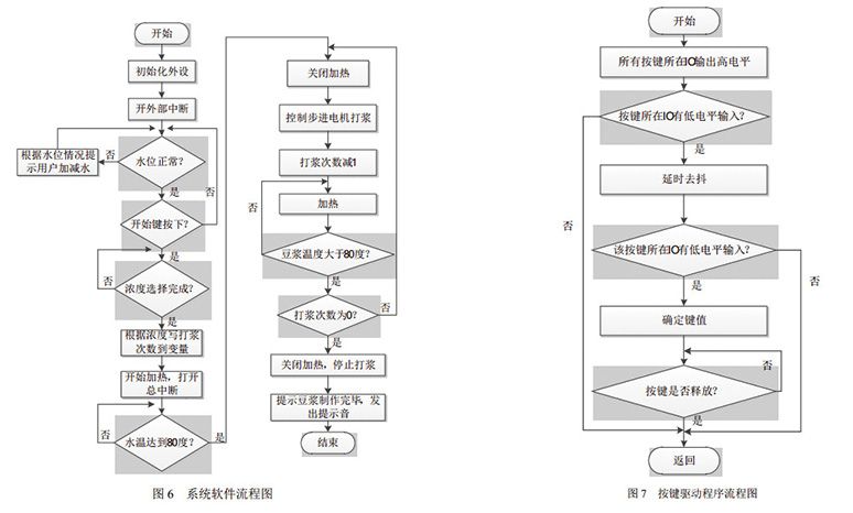 料理機(jī)程序設(shè)計(jì)流程