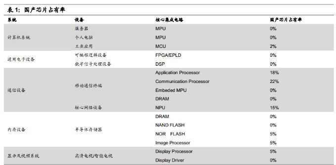 國產(chǎn)芯片占有率 國產(chǎn)芯片占有率