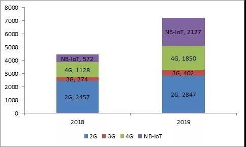 移遠(yuǎn)通信物聯(lián)網(wǎng)模組銷售量對(duì)比 移遠(yuǎn)通信物聯(lián)網(wǎng)模組銷售量對(duì)比