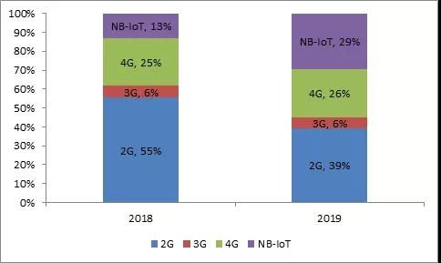 移遠(yuǎn)通信物聯(lián)網(wǎng)模組銷售結(jié)構(gòu) 移遠(yuǎn)通信物聯(lián)網(wǎng)模組銷售結(jié)構(gòu)