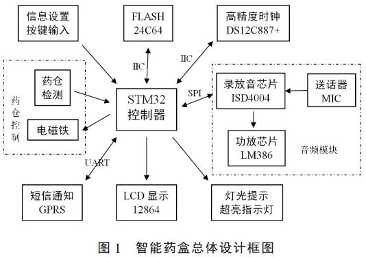 圖 1 智能藥盒總體設(shè)計(jì)框圖