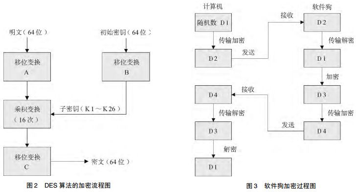 圖 2 DES算法的加密流程圖 圖 2 DES算法的加密流程圖