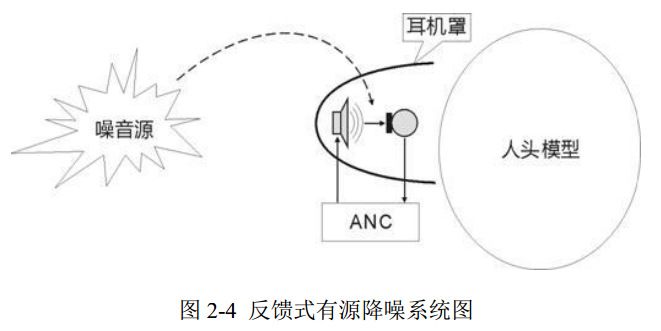 圖 2-4 反饋式有源降噪系統(tǒng)圖