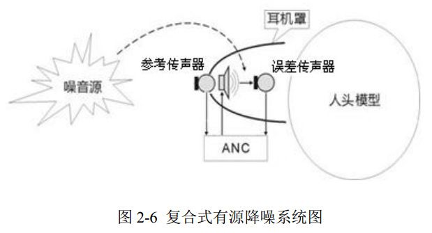圖 2-6 復(fù)合式有源降噪系統(tǒng)圖