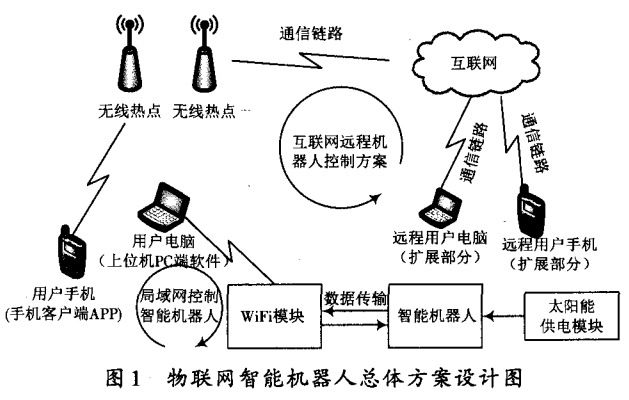 圖 1 物聯(lián)網(wǎng)智能機器人總體方案設圖 圖 1 物聯(lián)網(wǎng)智能機器人總體方案設圖