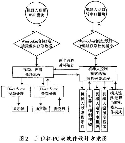 圖 2 上位機PC端軟件設計方案圖 圖 2 上位機PC端軟件設計方案圖
