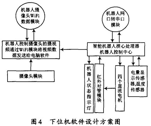 圖4 下位機軟件設計方案圖 圖4 下位機軟件設計方案圖