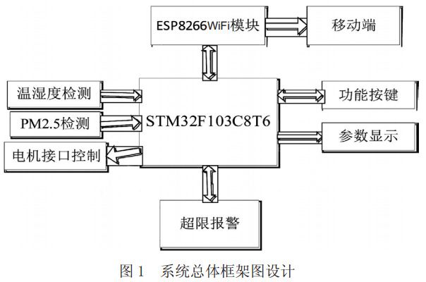 圖1 空氣凈化器系統(tǒng)總體框架圖設(shè)計