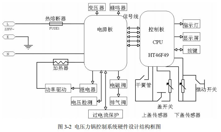 圖 3-2 電壓力鍋控制系統(tǒng)硬件設(shè)計(jì)結(jié)構(gòu)框圖 圖 3-2 電壓力鍋控制系統(tǒng)硬件設(shè)計(jì)結(jié)構(gòu)框圖