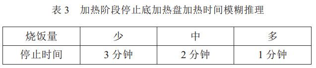 表 3 加熱階段停止底加熱盤加熱時間模糊推理 表 3 加熱階段停止底加熱盤加熱時間模糊推理