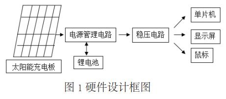 圖 1 太陽能無線鼠標(biāo)硬件設(shè)計(jì)框圖