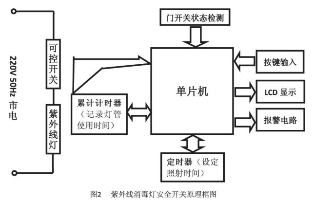圖 2 紫外線消毒燈安全開關原理框圖 圖 2 紫外線消毒燈安全開關原理框圖