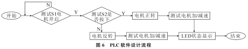 圖6 PLC軟件設(shè)計(jì)流程 圖6 PLC軟件設(shè)計(jì)流程