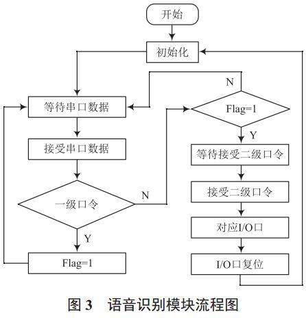 圖 3 語音識別模塊流程圖 圖 3 語音識別模塊流程圖