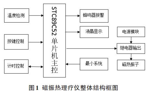 圖 1 磁振熱理療儀整體結(jié)構(gòu)框圖 圖 1 磁振熱理療儀整體結(jié)構(gòu)框圖