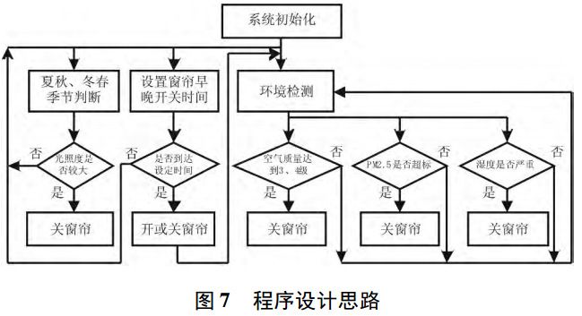 圖 7 智能窗簾程序設(shè)計思路 圖 7 智能窗簾程序設(shè)計思路