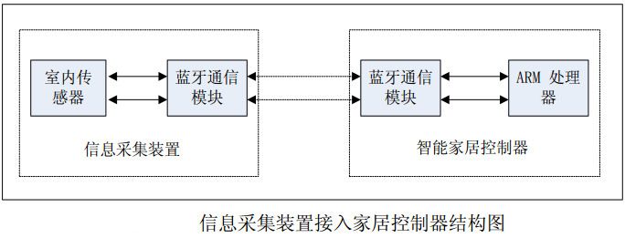 圖4 信息采集裝置接入家居控制器結(jié)構(gòu)圖 圖4 信息采集裝置接入家居控制器結(jié)構(gòu)圖