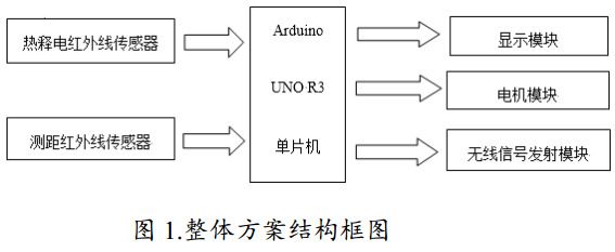 圖 1 智能垃圾桶整體方案結構框圖 圖 1 智能垃圾桶整體方案結構框圖