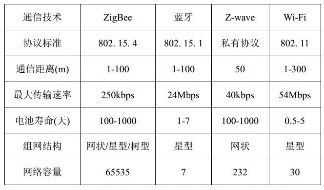 物聯(lián)網(wǎng)常用無線通信技術(shù)對比 物聯(lián)網(wǎng)常用無線通信技術(shù)對比