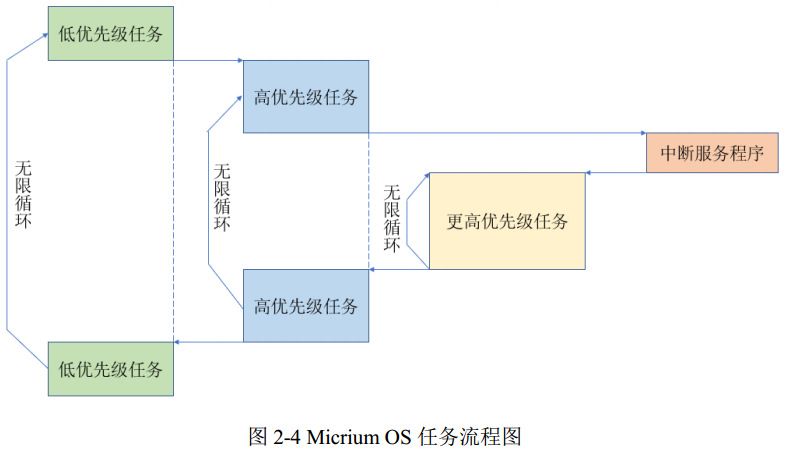 圖 2-4 Micrium OS 任務(wù)流程圖 圖 2-4 Micrium OS 任務(wù)流程圖