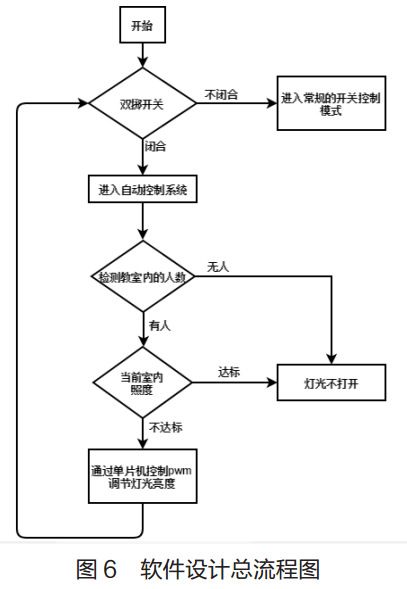 圖 6? 軟件設(shè)計總流程圖 圖 6? 軟件設(shè)計總流程圖