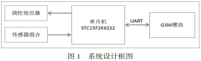 圖 1 花房控制系統(tǒng)設(shè)計(jì)框圖 圖 1 花房控制系統(tǒng)設(shè)計(jì)框圖