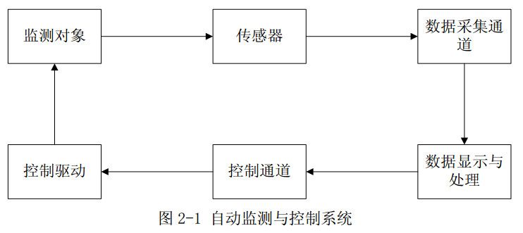 圖2-1 自動監(jiān)測與控制系統(tǒng)