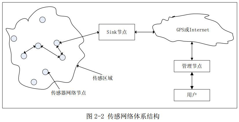 圖2-2 傳感網(wǎng)絡體系結(jié)構(gòu)