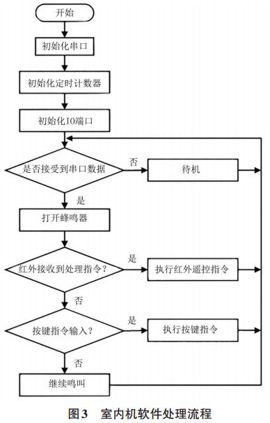 圖 3 無線門鈴室內(nèi)機軟件處理流程