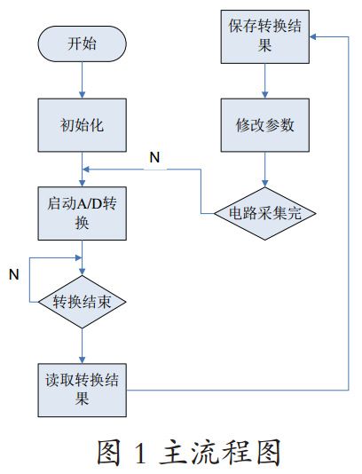 圖1 音樂噴泉系統(tǒng)主流程圖 圖1 音樂噴泉系統(tǒng)主流程圖