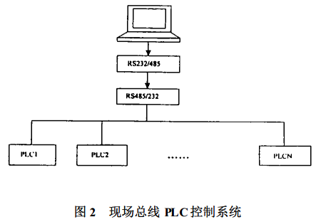 圖 2 現(xiàn)場總線 PLC 控制系統(tǒng) 圖 2 現(xiàn)場總線 PLC 控制系統(tǒng)