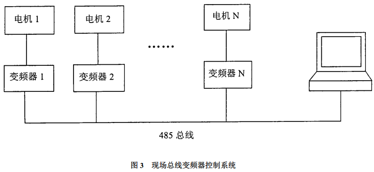 圖 3 現(xiàn)場總線變頻器控制系統(tǒng) 圖 3 現(xiàn)場總線變頻器控制系統(tǒng)